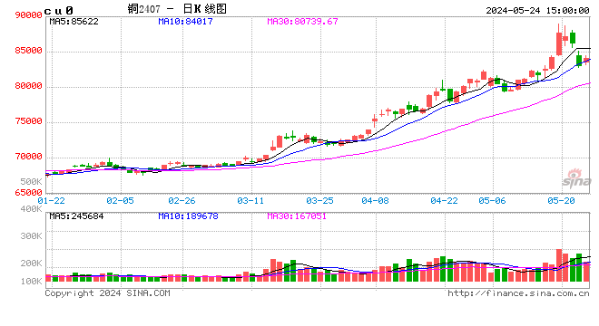长江有色：24日铜价上涨 整体市场成交依然疲软  第2张