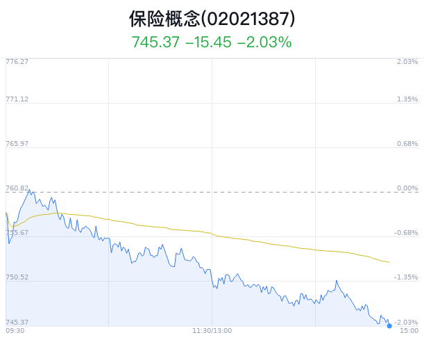 保险概念盘中跳水，天茂集团跌2.55%  第1张