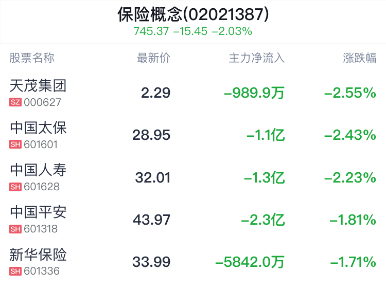 保险概念盘中跳水，天茂集团跌2.55%