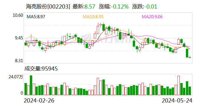 海亮股份：目前公司除持有金川集团股份有限公司1.12%股权外，未持有其他矿产资源