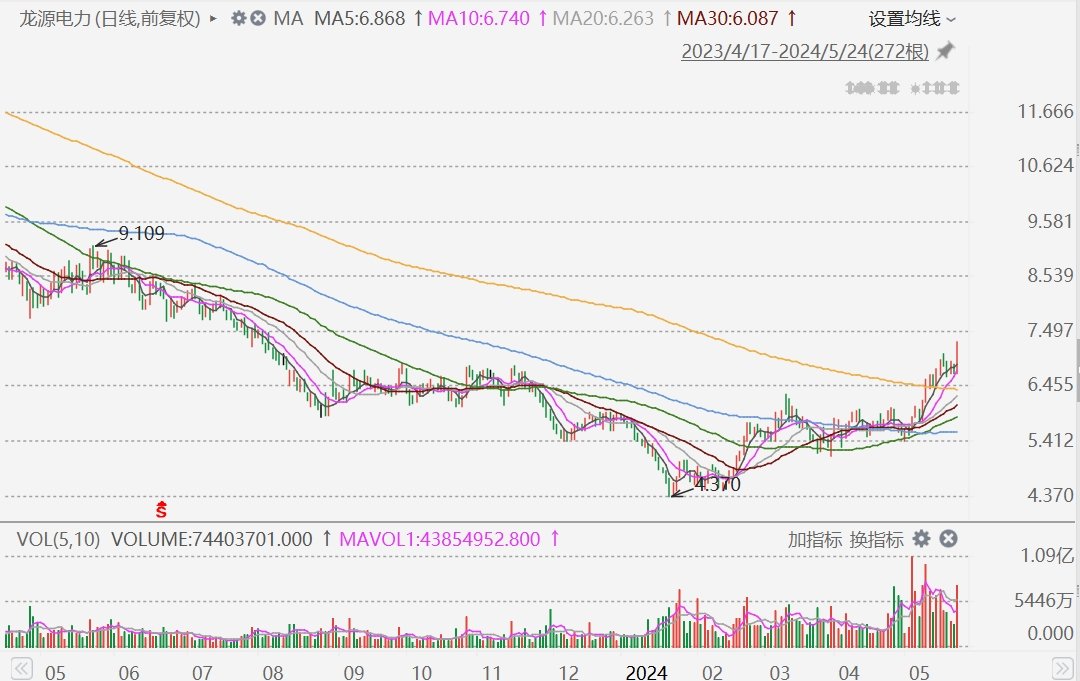 港股异动丨龙源电力收涨5.49% 完成发行20亿人币超短期融资券  第1张