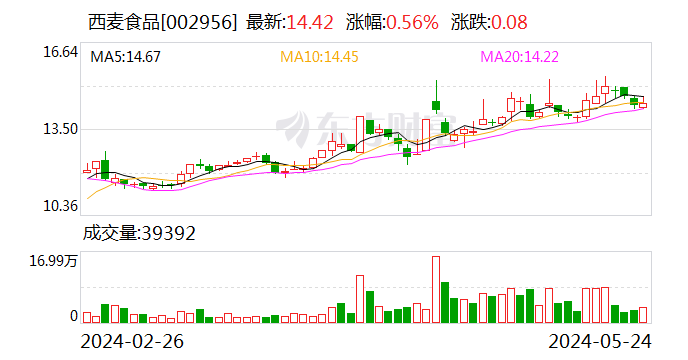 西麦食品筹码连续3期集中  第1张