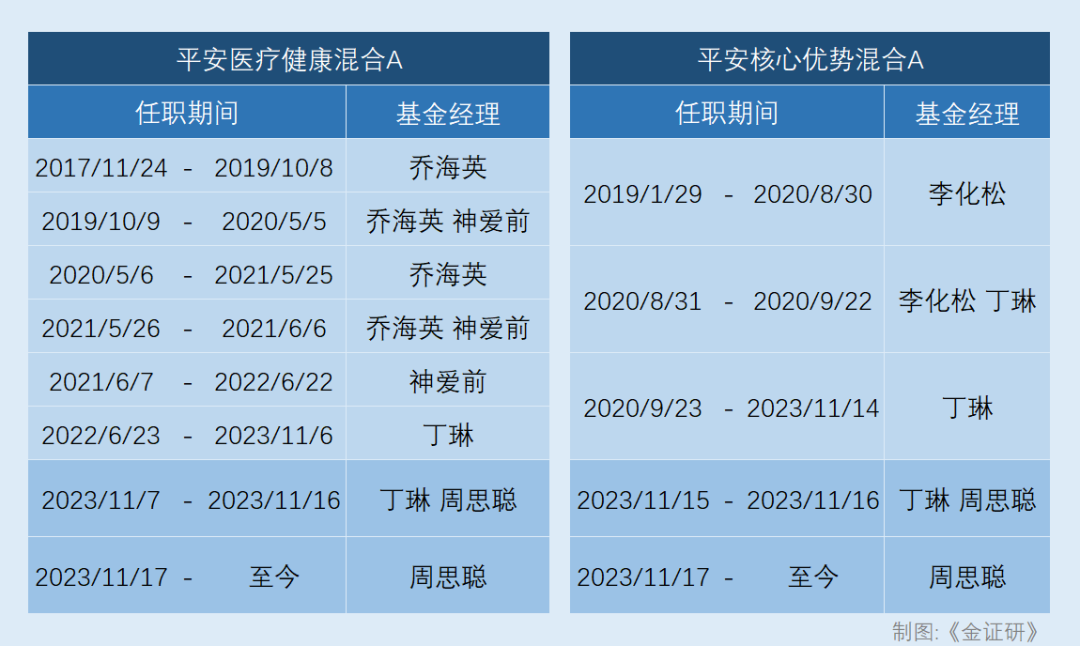 平安基金周思聪：重仓股高度重合执掌“迷你基” 任职回报率告负再出新股基