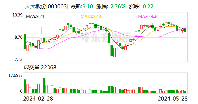 天元股份(003003.SZ)董事罗素辞去副总经理职务 持有公司股份1253.75万股