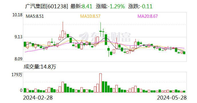 【调研快报】广汽集团接待易方达基金等多家机构调研