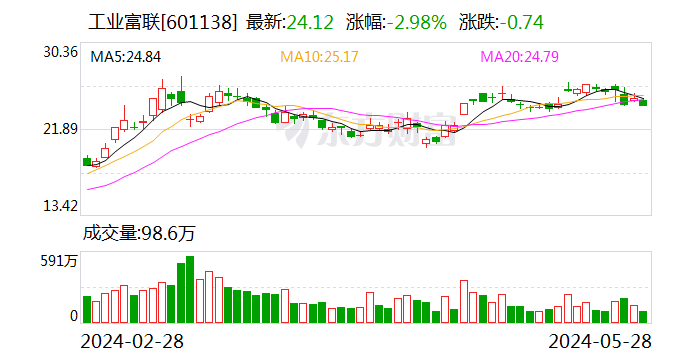 工业富联获沪股通连续3日净买入 累计净买入7.30亿元