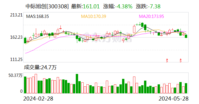 连续3日净买入 中际旭创获深股通净买入3.72亿元