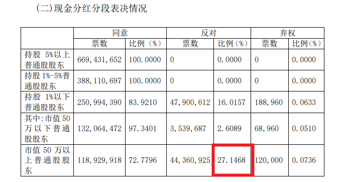 贵阳银行股东大会多项议案超10%反对票 涉及分红、财务预算、制度等多方面  第2张