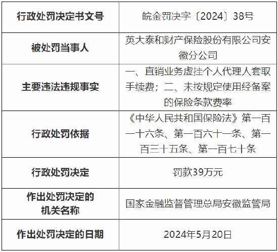 英大财险安徽分公司被罚39万元：因直销业务虚挂个人代理人套取手续费等