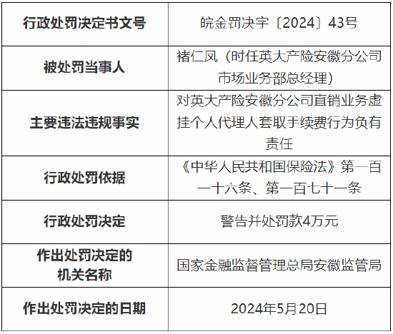 英大财险安徽分公司被罚39万元：因直销业务虚挂个人代理人套取手续费等  第2张