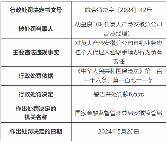 英大财险安徽分公司被罚39万元：因直销业务虚挂个人代理人套取手续费等  第3张