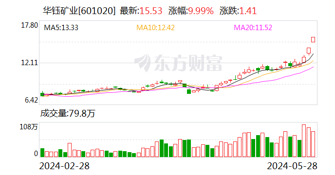 二连板华钰矿业：公司主营产品锑精矿 近段时间涨价幅度较大存在较大风险  第1张