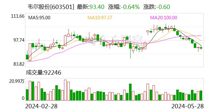 韦尔股份大宗交易成交1.44亿元  第1张