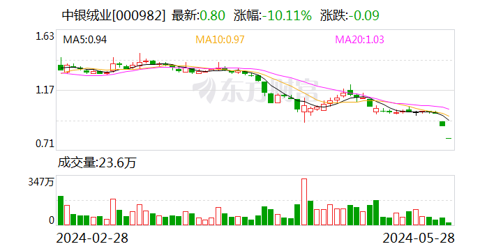 中银绒业：未触及退市和其他风险警示的相关情形