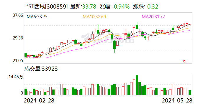 *ST西域：股票交易撤销退市风险警示 5月29日停牌一天  第1张