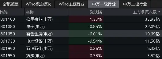 锑等小金属在本轮行情中弹性最大？地产、半导体、军工…多重利好，有色龙头ETF（159876）盘中逆市上探1.68%  第4张