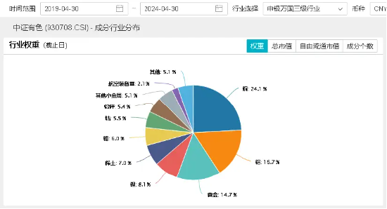 锑等小金属在本轮行情中弹性最大？地产、半导体、军工…多重利好，有色龙头ETF（159876）盘中逆市上探1.68%