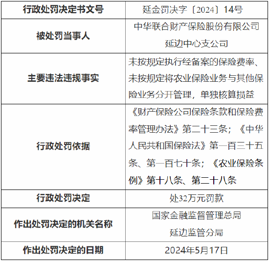 中华财险延边中心支公司被罚32万元：因未按规定执行经备案的保险费率等