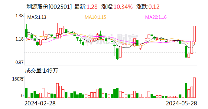 利源股份：公司既不存在触及退市风险警示的情形 也不存在触及其他风险警示的情形