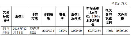 上市公司拟7亿现金收购一家2年亏损4.4亿公司，无业绩补偿