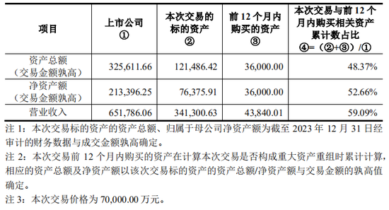 上市公司拟7亿现金收购一家2年亏损4.4亿公司，无业绩补偿