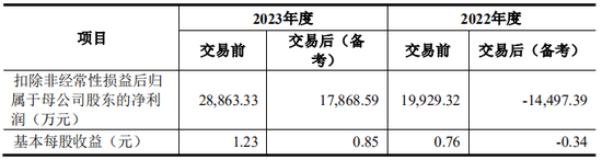 上市公司拟7亿现金收购一家2年亏损4.4亿公司，无业绩补偿  第8张