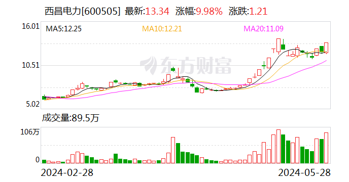 龙虎榜 | 西昌电力今日涨停 知名游资宁波桑田路买入3631.93万元  第1张