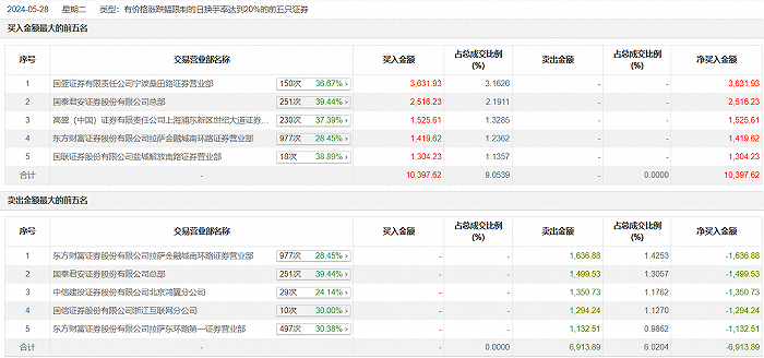 龙虎榜 | 西昌电力今日涨停 知名游资宁波桑田路买入3631.93万元  第2张