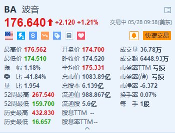 波音涨1.2% 与美军签订超74亿美元的军售合同  第1张