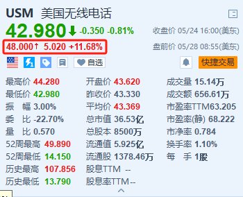 美股异动｜美国无线电话盘前涨约11.7% 获T-Mobile US以约44亿美元收购全部无线业务  第1张