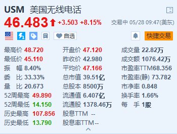 美国无线电话涨超8% 获T-Mobile US以约44亿美元收购无线业务