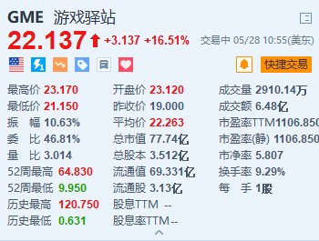 美股异动｜游戏驿站涨16.5% 近期发行筹集逾9亿美元资金