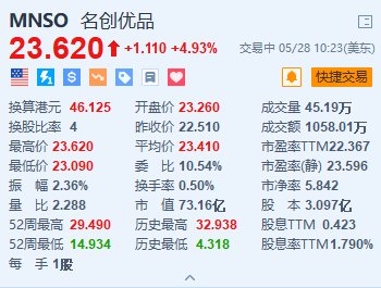 名创优品涨近5% 绩后获美银上调目标价并重申“买入”评级  第1张