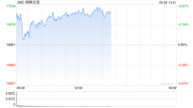 里程碑：纳指突破17000点