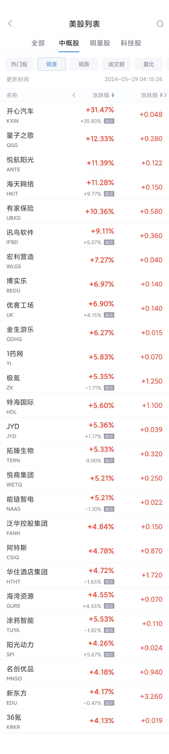 周二热门中概股涨跌不一 新东方涨4.2%，拼多多跌5%  第1张