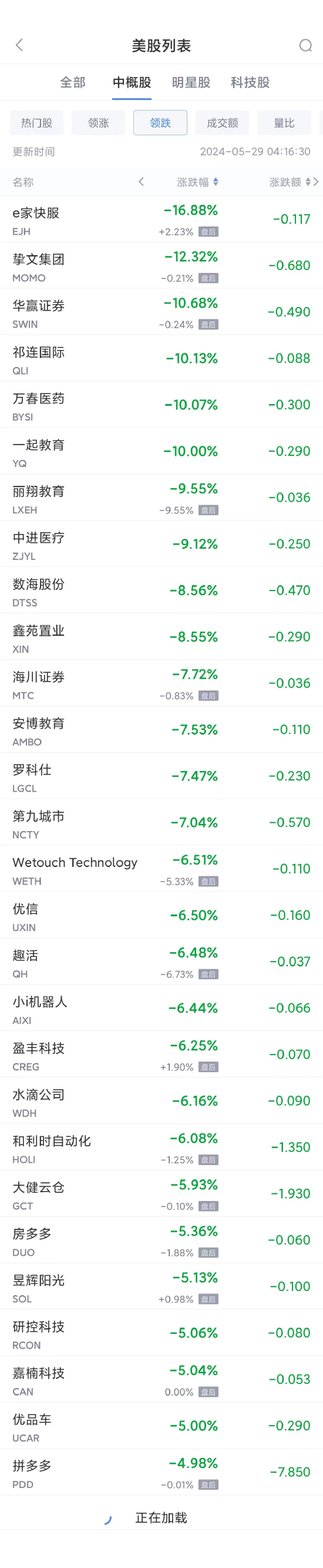 周二热门中概股涨跌不一 新东方涨4.2%，拼多多跌5%  第2张