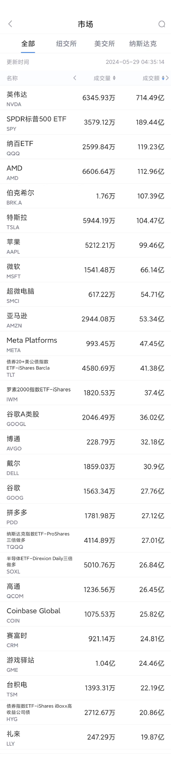 5月28日美股成交额前20：英伟达突破1100美元创新高，市值超2.8万亿美元