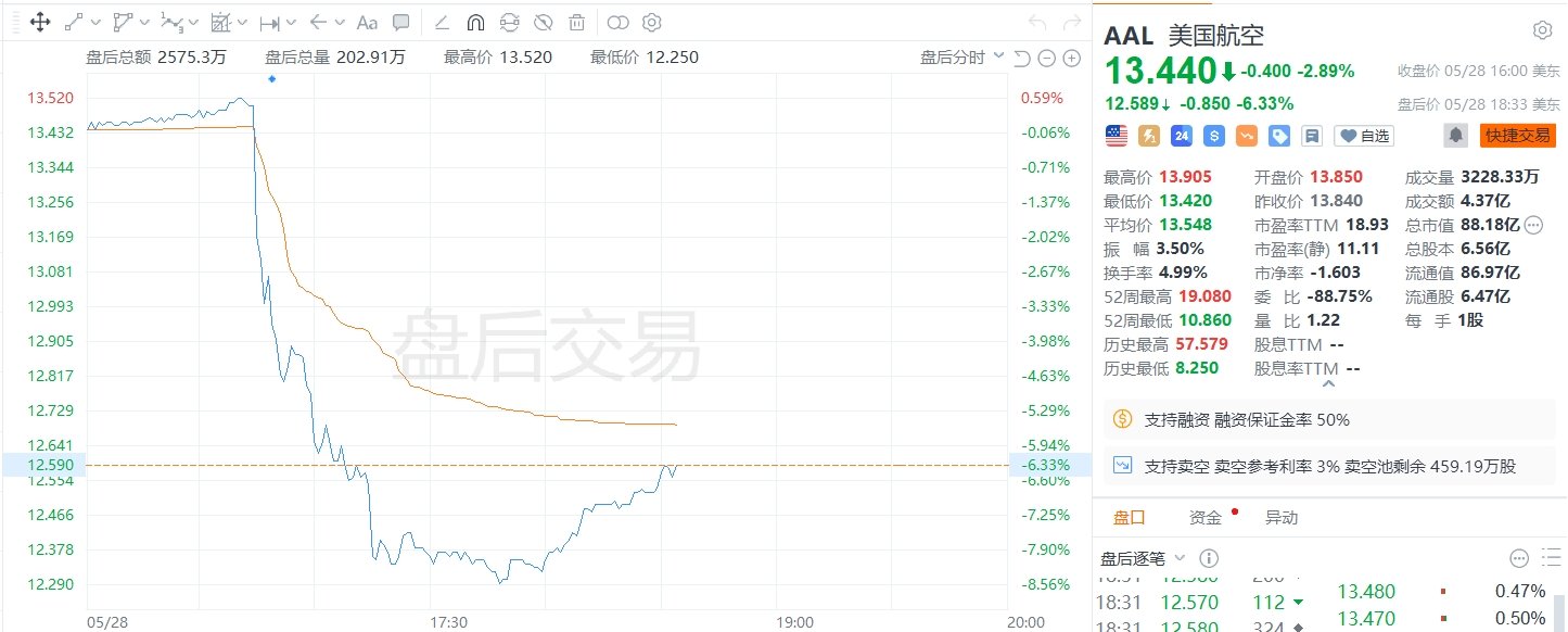 美股异动｜美国航空公司下调利润展望，股价盘后一度跌超8%