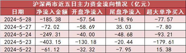 【28日资金路线图】公用事业板块净流入逾27亿元居首 龙虎榜机构抢筹多股