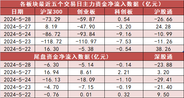 【28日资金路线图】公用事业板块净流入逾27亿元居首 龙虎榜机构抢筹多股