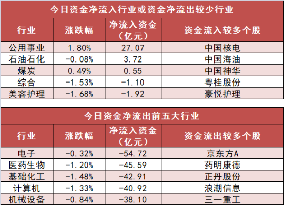 【28日资金路线图】公用事业板块净流入逾27亿元居首 龙虎榜机构抢筹多股  第3张