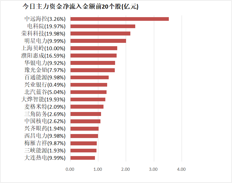 【28日资金路线图】公用事业板块净流入逾27亿元居首 龙虎榜机构抢筹多股  第4张