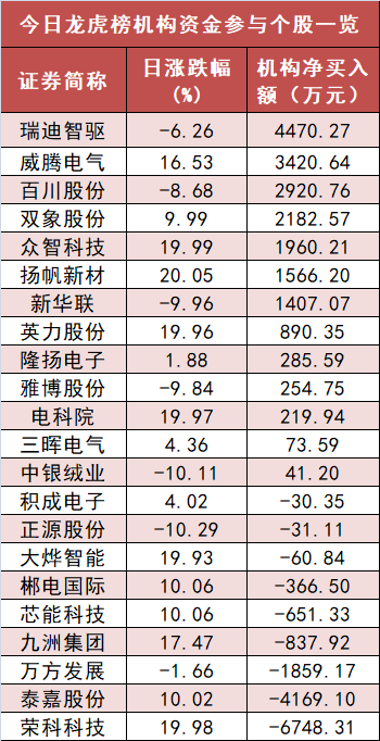 【28日资金路线图】公用事业板块净流入逾27亿元居首 龙虎榜机构抢筹多股