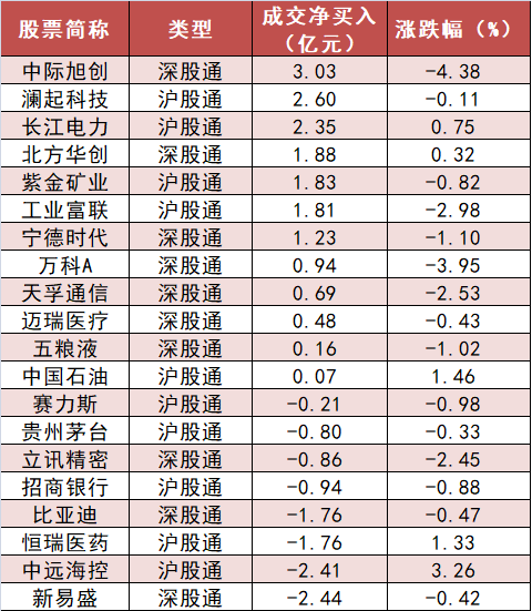 【28日资金路线图】公用事业板块净流入逾27亿元居首 龙虎榜机构抢筹多股