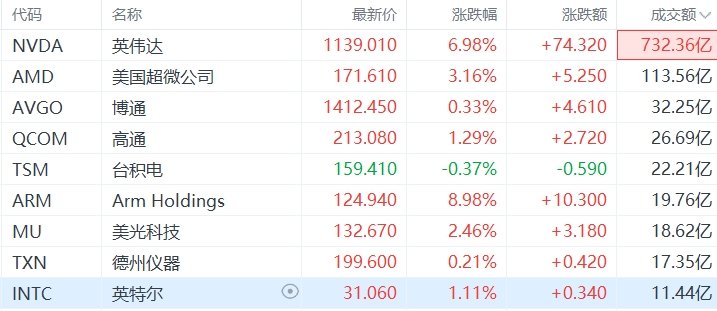 美股异动｜半导体概念股多数收涨，英伟达大涨近7%创历史新高