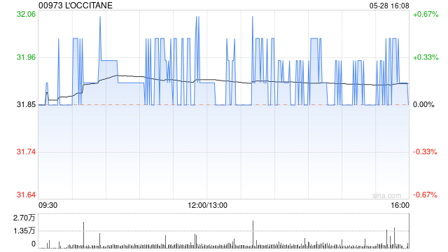 L‘OCCITANE5月自公司库存账户转出10.53万股股份  第1张