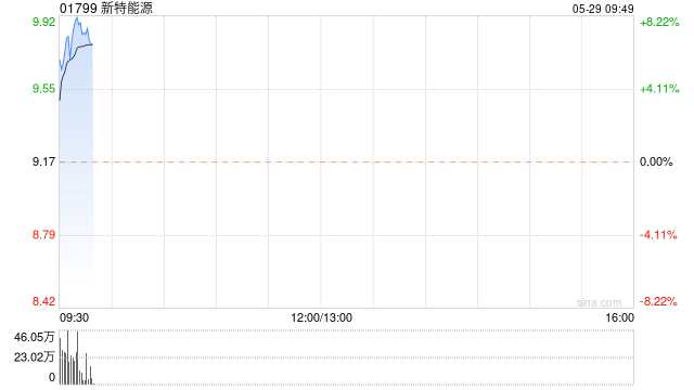光伏股早盘集体走高 新特能源涨超7%协鑫科技涨近5%