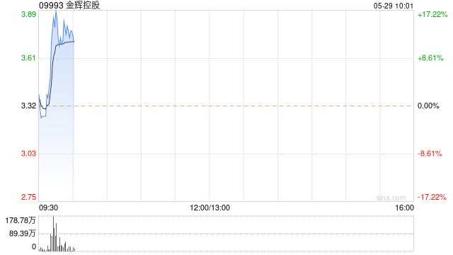 内房股早盘普遍上涨 金辉控股涨超14%融创中国涨近4%  第1张