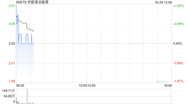 京能清洁能源：H股股票增值权计划项下首次预留授予