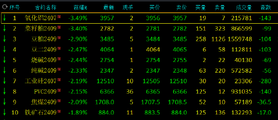 期市开盘：氧化铝跌超3%，SC原油涨近2%